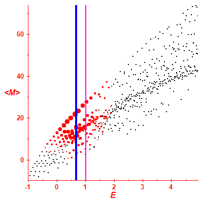 Peres lattice <M>